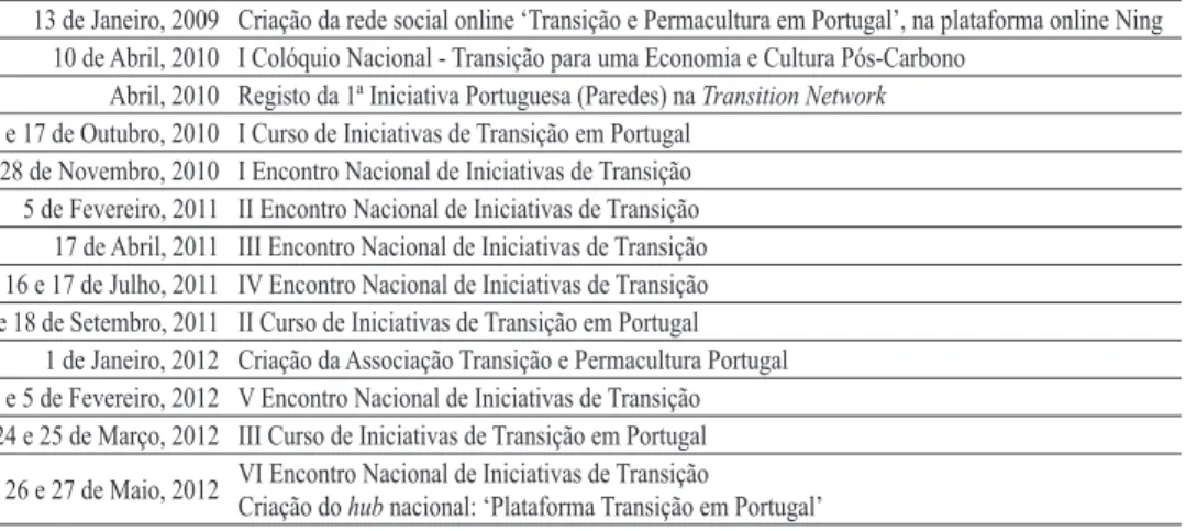 Table III – Relevant moments in the history of Portuguese transition initiatives.