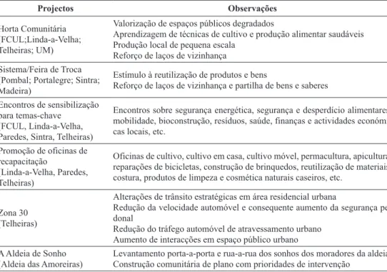 Table IV – Examples from projects developed by Portuguese transition initiatives.