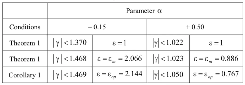Table 1  Stability Conditions.  Parameter  α Conditions  – 0.15  + 0.50  Theorem 1  γ &lt; 1.370 ε = 1 γ &lt; 1.022 ε = 1 Theorem 1  γ &lt; 1.468 ε = ε = m 2.066 γ &lt; 1.023 ε = ε =m 0.886 Corollary 1  γ &lt; 1.469 ε = ε = op 2.144 γ &lt; 1.050 ε = ε =op 