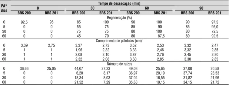 Figura 4. Porcentagem de regeneração de eixos embrionários de algodoeiro (Gossypium hirsutum L.) em função  do tempo de dessecação em câmara de luxo laminar e do período de armazenamento em nitrogênio líquido (-196 