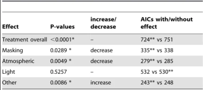 Table 1. Differences due to treatment overall and to 4 specific effects. Effect P-values increase/decrease AICs with/withouteffect Treatment overall ,0.0001* – 724** vs 751 Masking 0.0289 * decrease 335** vs 338 Atmospheric 0.0049 * decrease 279** vs 285 L