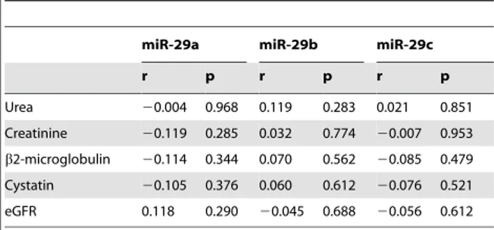 Figure 3. Correlation between urinary miR-29 members and urinary albumin excretion rate