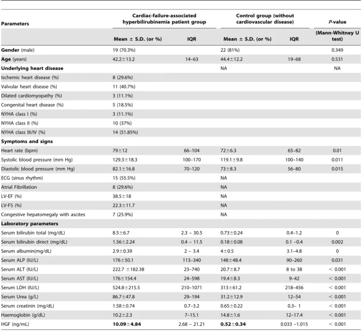 Table 1. Baseline characteristics of patients and control group a .