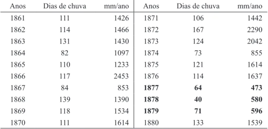 Table V – Rainfall recorded in Fortaleza by Senator Pompey from 1861 to 1880, highlighting the  three years of the Great Drought of 1877-1879.