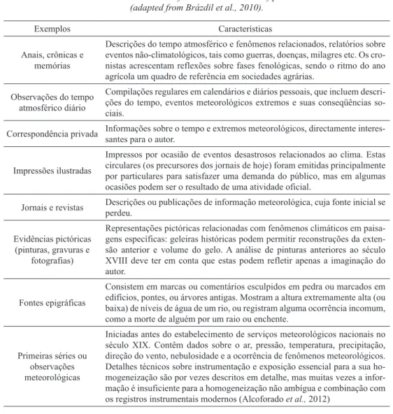 Table I – Individual sources for the reconstruction of past climates  (adapted from Brázdil et al., 2010).