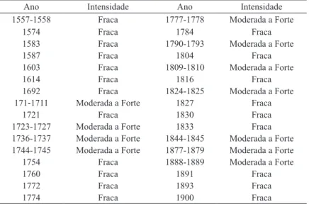 Table IV – Drought in Northeast Brazil between 1500 and 1900 (Caviedes, 2001).