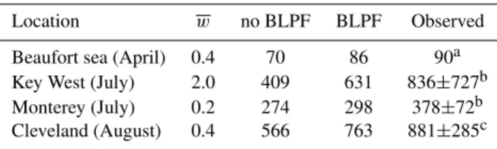 Table 1. Comparison of modelled 2000 CDNC [cm −3 ] to CDNC observed in in-situ measurement campaigns