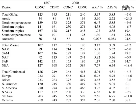 Table 2. Summary of yearly average CDNC [cm −3 ] and 1Rc obtained from model runs at 300–1000 m above ground level