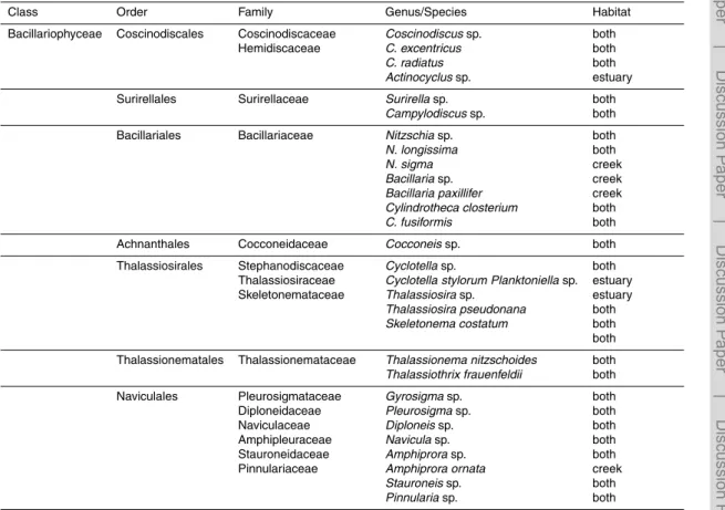 Table 2. Taxonomic classification of phytoplankton taxa recorded from microscopic observa- observa-tions.