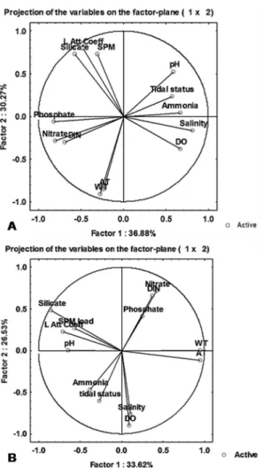Figure 4. PCA plots between environmental variables to understand the inter relationship among abiotic variables at the creek (a) and estuarine (b) stations.