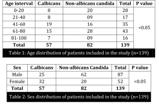 Table 1: Age distribution of patients included in the study (n=139) 