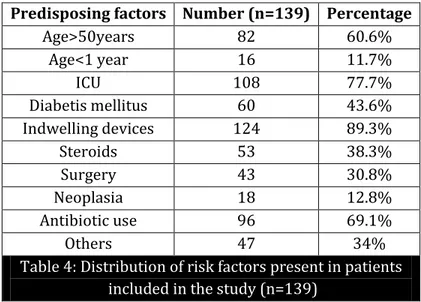 Table 4: Distribution of risk factors present in patients   included in the study (n=139) 