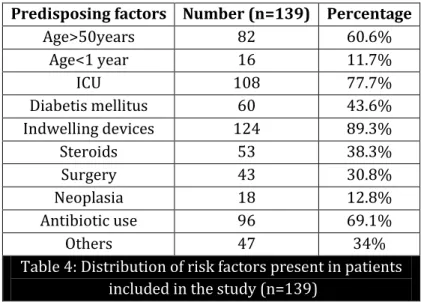 Table 4: Distribution of risk factors present in patients   included in the study (n=139) 