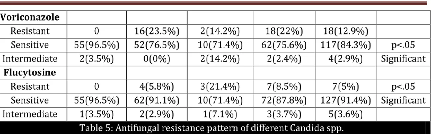 Table 5: Antifungal resistance pattern of different Candida spp. 