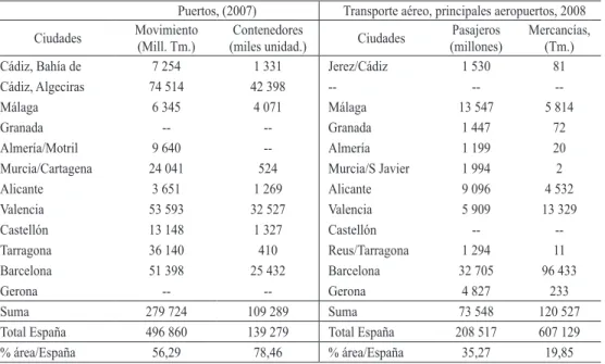 Cuadro iii – transporte marítimo y aéreo, centros más destacados.