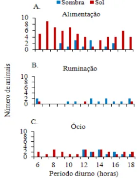 Figura 3. Número de animais em alimentação - AAL  (A), ruminação - ARM (B) e ócio - AOC (C) dentro do  tratamento com sombreamento