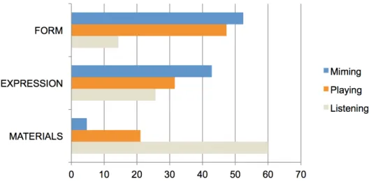 Figure 5. Graphical distribution of children’s descriptions throughout the layers of musical understanding