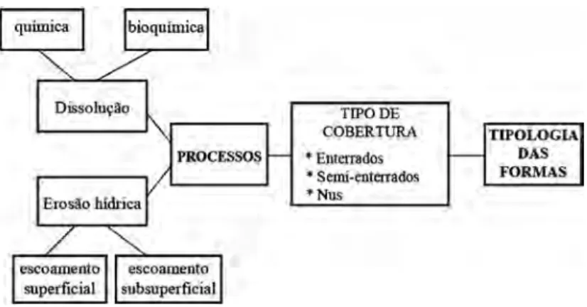 fig. 1 – Metodologia de classificação das formas lapiares.
