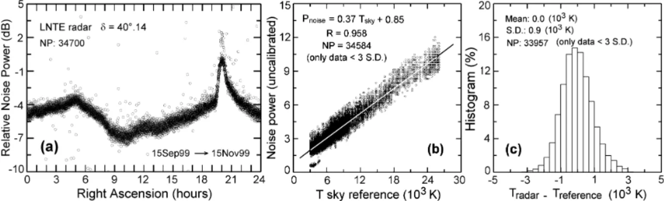 Fig. 3. Noise data collected between 15 September and 15 November 1999 by one of the beams (δ = 40.14 ◦ ) of the LNTE radar: (a) distribution of the relative noise power (dB) versus right ascension; (b) linear least square fit of the noise power (uncalibra