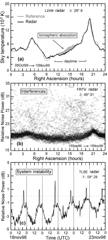 Fig. 5. Example of the main difficulties encountered in the radar data processing: (a) ionospheric absorption during daytime  ob-served in LZAN radar data (δ = 29.6 ◦ ) when compared to the  ref-erence temperature; (b) interferences on the most polluted be