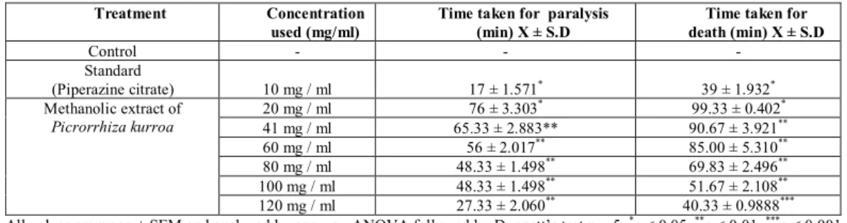 Table 1: Anthelmintic Activity of Methanolic Extract of Leaves  Picrorrhiza kurroa