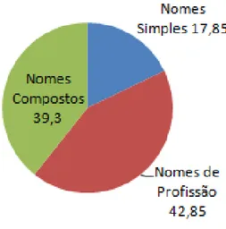 Gráfico 1. Distribuição dos nomes em Memórias Póstumas de Brás Cubas