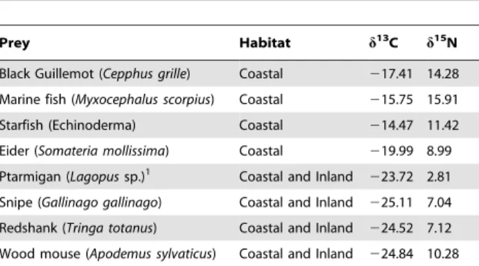 Table 2. Average d 13 C and d 15 N values of potential prey available in coastal and inland habitats in Iceland.