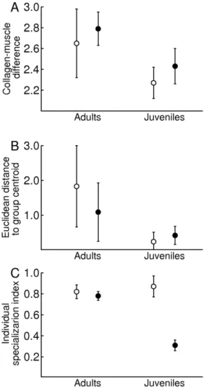 Table 4. Results from linear mixed models on the effects of habitat (coastal or inland) and age of animal (adult or juvenile) on three attributes of individual variation in d 13 C and d 15 N.
