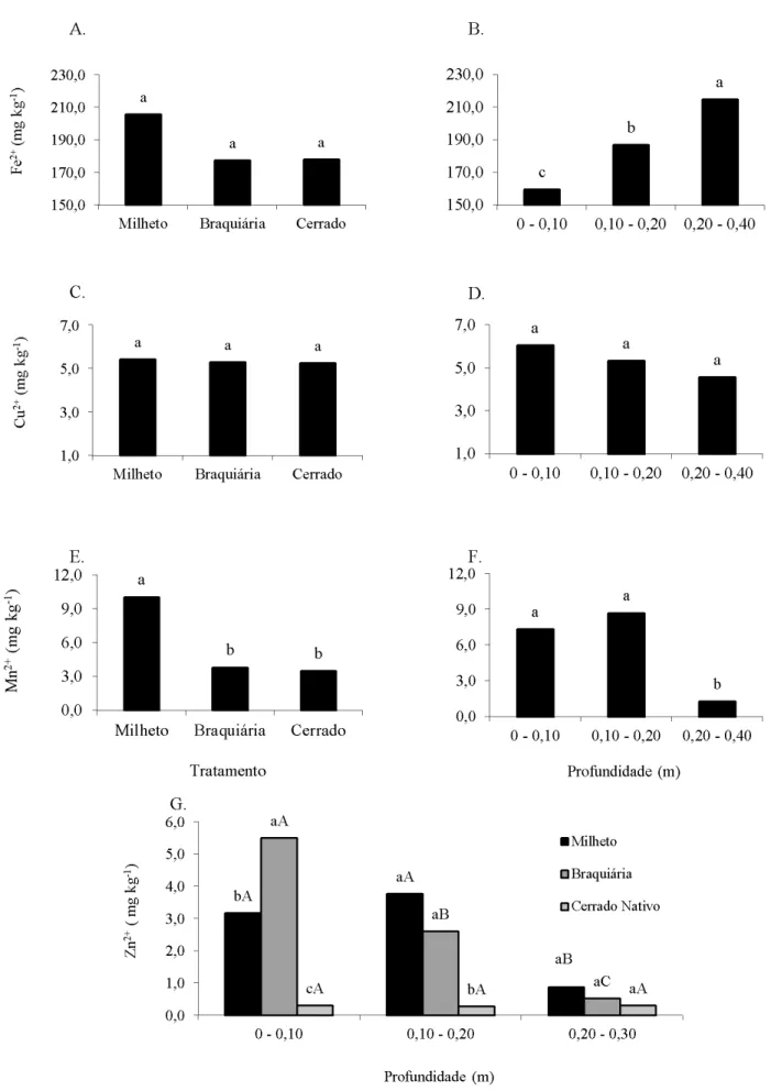 Figura 3. Teores de ferro, cobre, manganês e zinco em um Latossolo Amarelo Distróico com diferentes plantas de  cobertura sob plantio direto na região do cerrado maranhense