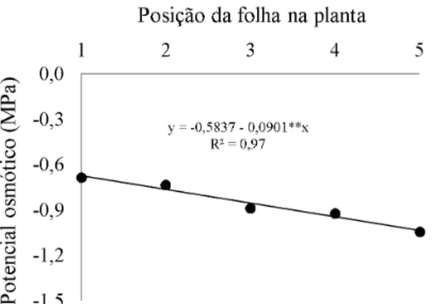 Figura 5. Relação entre a altura do feijoeiro vigna e a  salinidade dos solos franco-arenoso e franco-argiloso  aos 28 dias após a semeadura