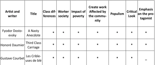 Table 1: A Novel Intertextual Representation of “ A Nasty Anecdote “ in “Third Class  Carriage “ Paintings and wheat sifter