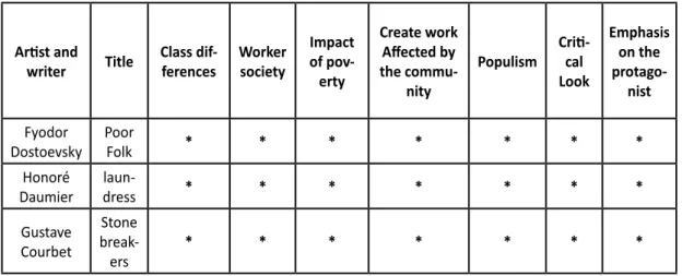 Table 2: An intertextual representation of the novel of the "poor Folk» in «laundress» 