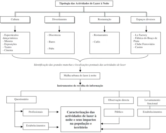 Fig. 2 – Analysis scheme to be adopted by the Project NOITe for the study of leisure activities at night.