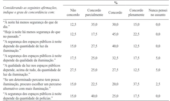 Table I – Level of agreement related to lighting and security statements.