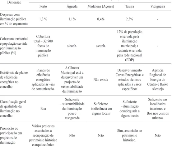 Table II – Analysis of Municipality council responses regarding to local lighting issues.