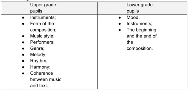 Table 2 Choices under Discussion by Pupils when Creating Compositions during the  Research Stage  Upper grade  pupils  Lower grade pupils  ●  Instruments;  ●  Form of the  composition;  ●  Music style;  ●  Performers;  ●  Genre;  ●  Melody;  ●  Rhythm;  ● 