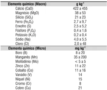 Tabela 1. Caracterização química do fertilizante  Alfertil ®