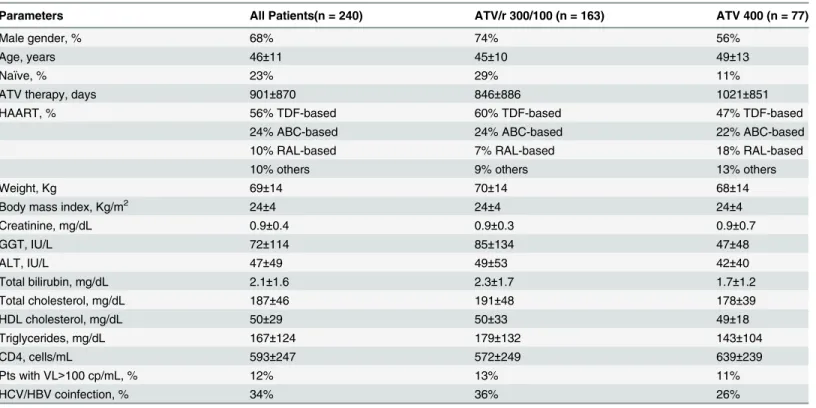 Table 1. Main demographic, hematologic and biochemical characteristics of HIV-positive patients receiving atazanavir as part of their antiretrovi- antiretrovi-ral regimen.