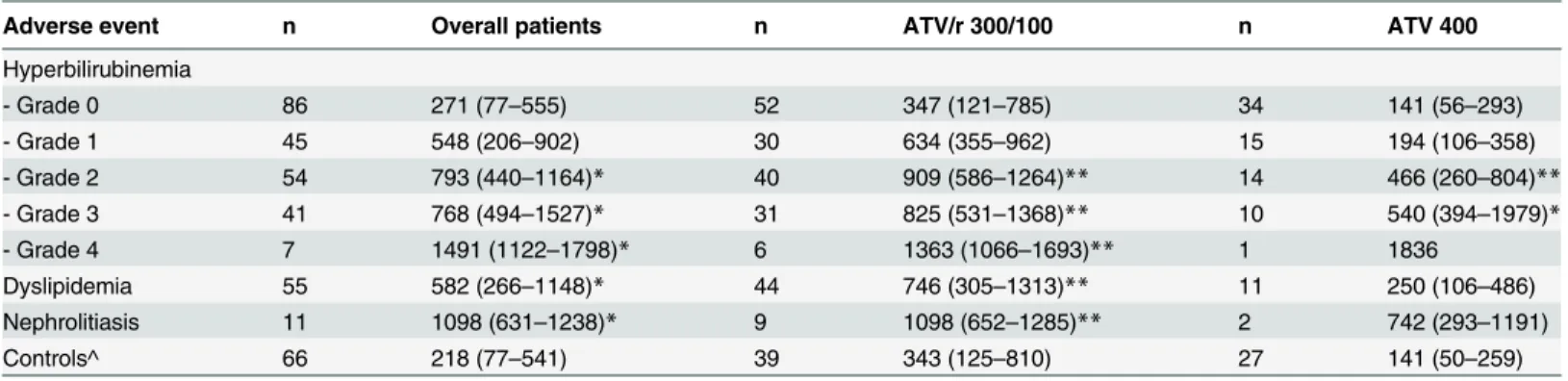 Table 3. Atazanavir (ATV) plasma trough concentrations measured in patients that did or did not experienced drug-related adverse events.
