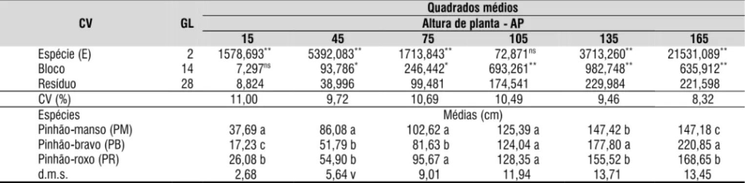 Tabela 3. Resumo da análise de variância e comparação de médias para altura de planta (cm) do pinhão manso (PM),  bravo (PB) e roxo (PR) no período chuvoso aos 15, 45, 75, 105, 135 e 165 dias após o transplantio - DAT