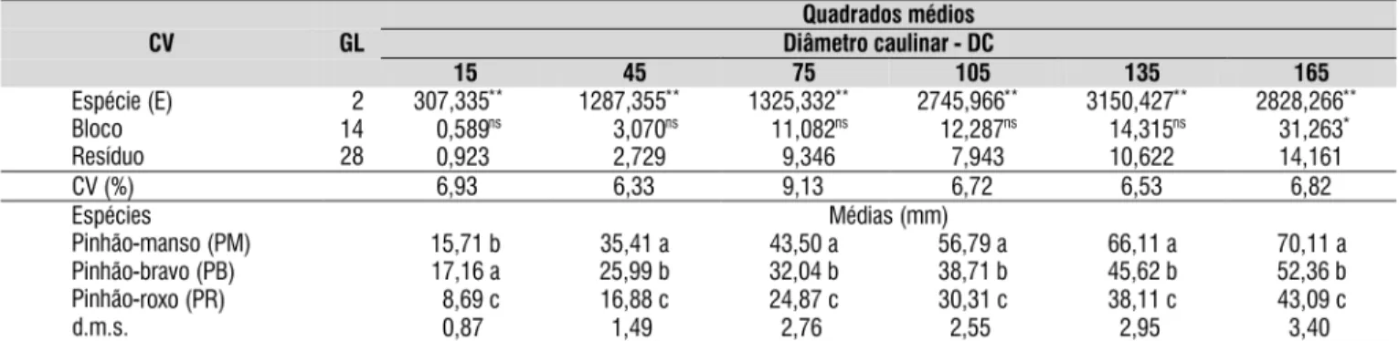 Tabela 5. Resumo da análise de variância e comparação de médias para taxa de crescimento relativo em altura de  plantas (cm cm -1  d -1 ) do pinhão-manso (PM), bravo (PB) e roxo (PR) no período chuvoso aos 15-45, 45-75, 75-105,  105-135 e 135-165 dias após