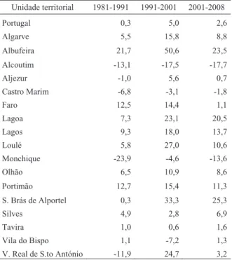 Table IV – Variation ratios of the resident population in the Algarve region,  by municipality, 1981 -2008.