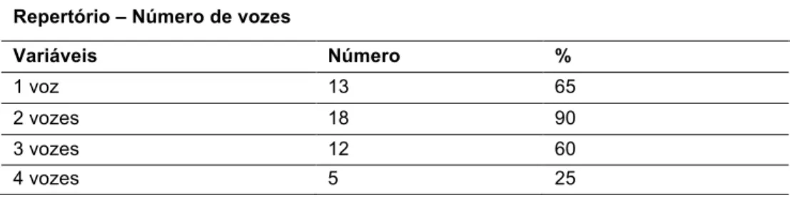 Tabela 3. Frequência e percentagem de número de vozes no repertório dos coros. 