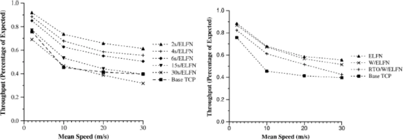 Figure 3. Performance comparison betien basic TCP-Reno and TCP-Reno with ELFN using varying probe intervals.