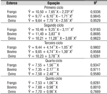 Tabela 5. Equações de regressão do número de folhas  de plantas de alface em função da aplicação de doses  de esterco, em frações da recomendação 1 , nos estercos  de frango, bovino e ovino, em cinco ciclos de cultivo