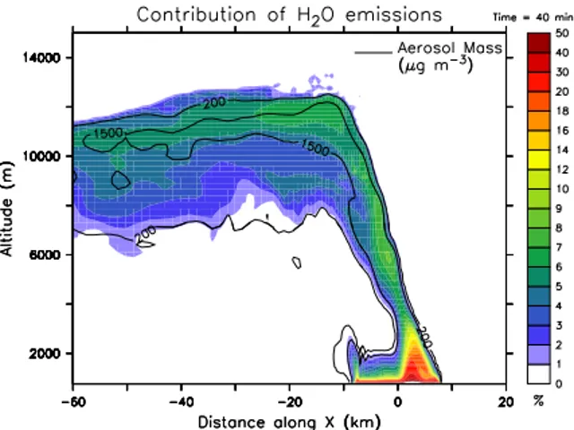 Fig. 13. Relative contribution of tracer airmasses in the plume from different atmospheric levels