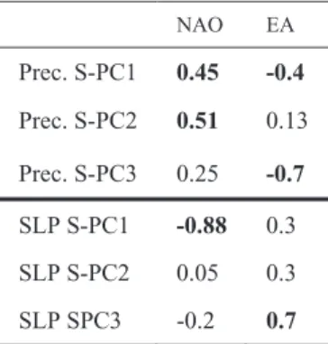 table ii – Correlation between s -PC’s and naO and eastern atalntic (ea) indexes. 