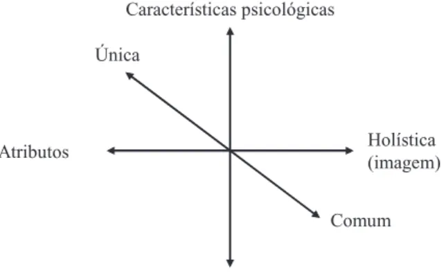 fig. 6 – a componente da imagem do destino turístico (echtner e ritchie, 1993).