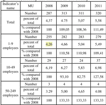 Table  2.  The  active  enterprises  dynamics    in  agriculture, forestry and fisheries in Olt County 