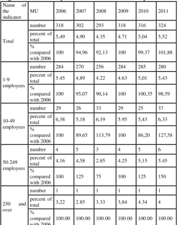 Table  3.  The  dynamics  of  local  units  active  in  the  agriculture, forestry and fisheries in Olt County 